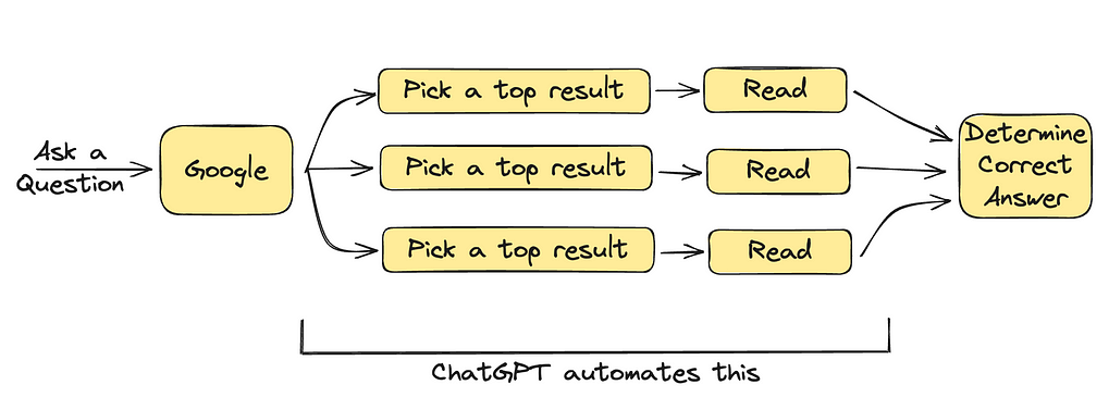 How I replaced Google with ChatGPT